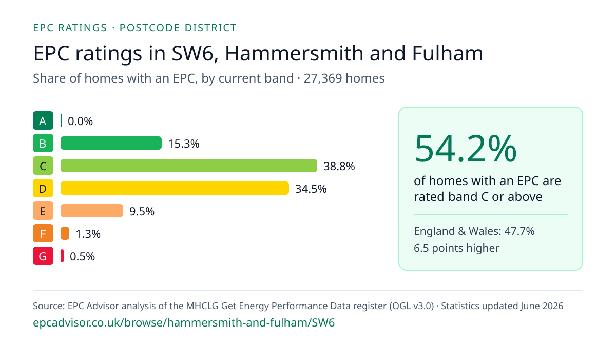 Chart of EPC ratings in SW6, Hammersmith and Fulham: share of homes with an EPC in each band