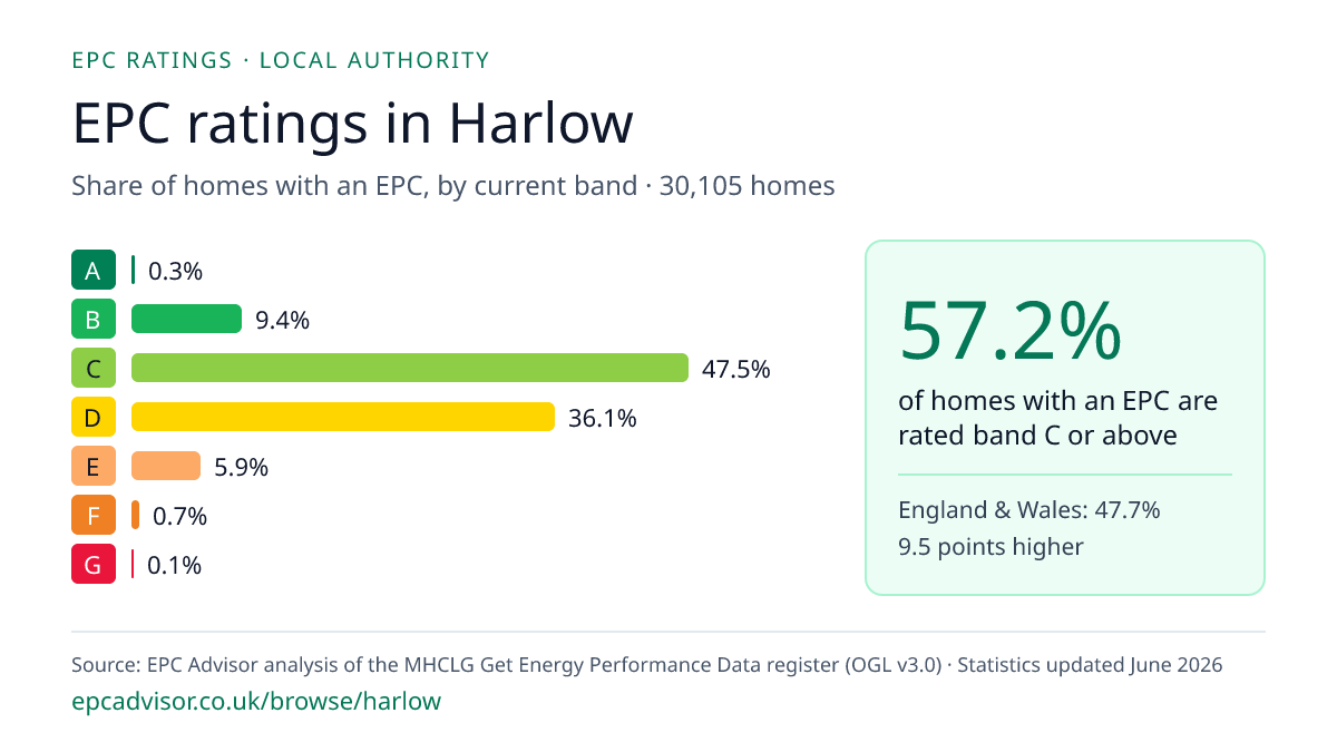 Chart of EPC ratings in Harlow: share of homes with an EPC in each band