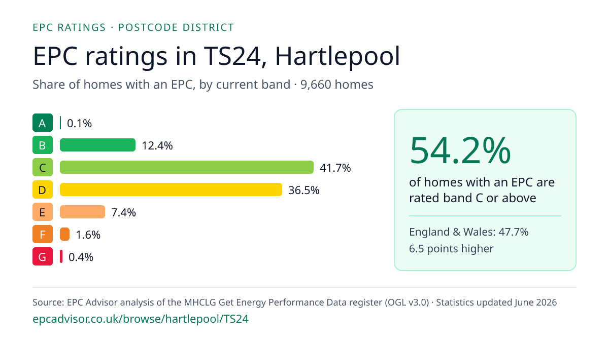 Chart of EPC ratings in TS24, Hartlepool: share of homes with an EPC in each band