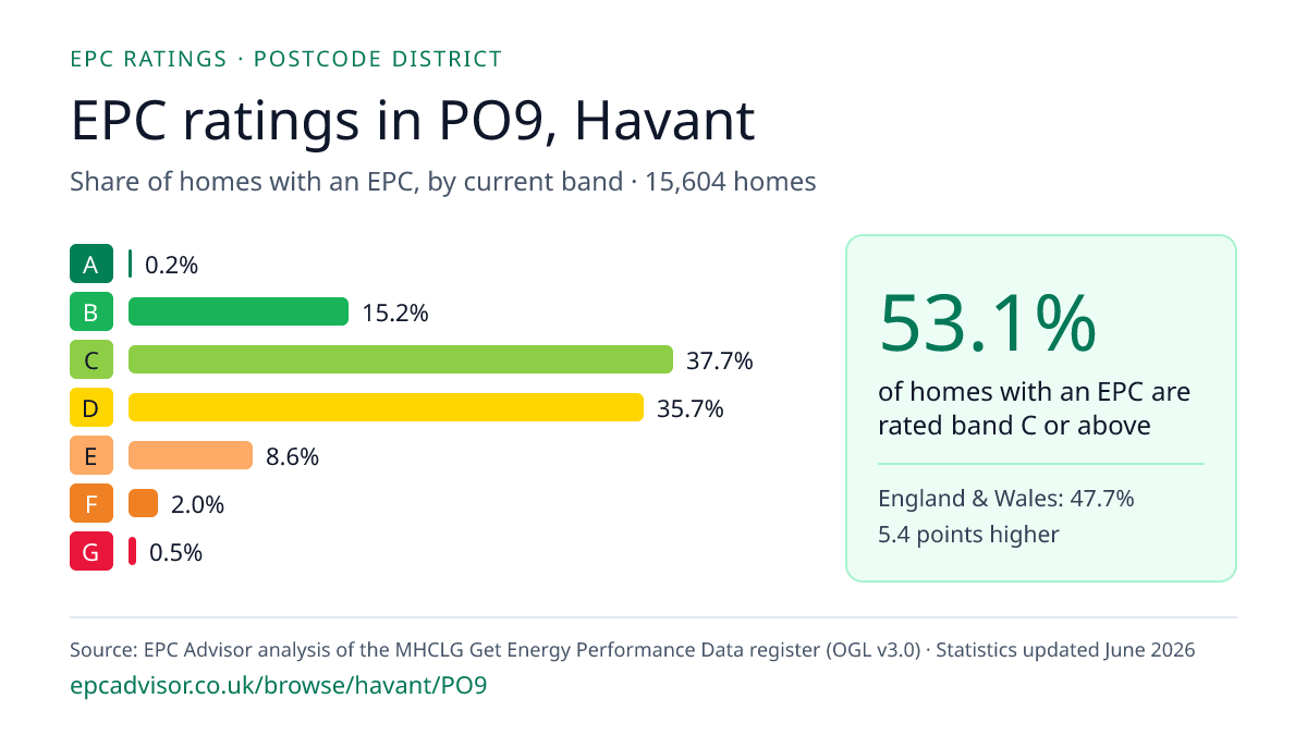 Chart of EPC ratings in PO9, Havant: share of homes with an EPC in each band