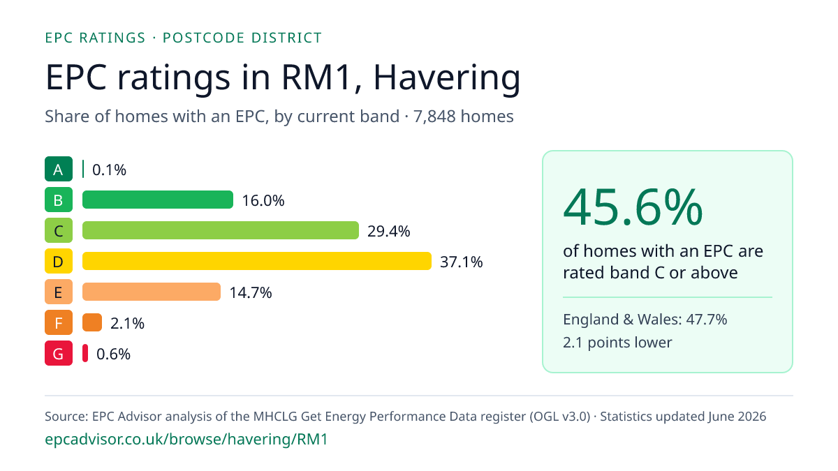 Chart of EPC ratings in RM1, Havering: share of homes with an EPC in each band