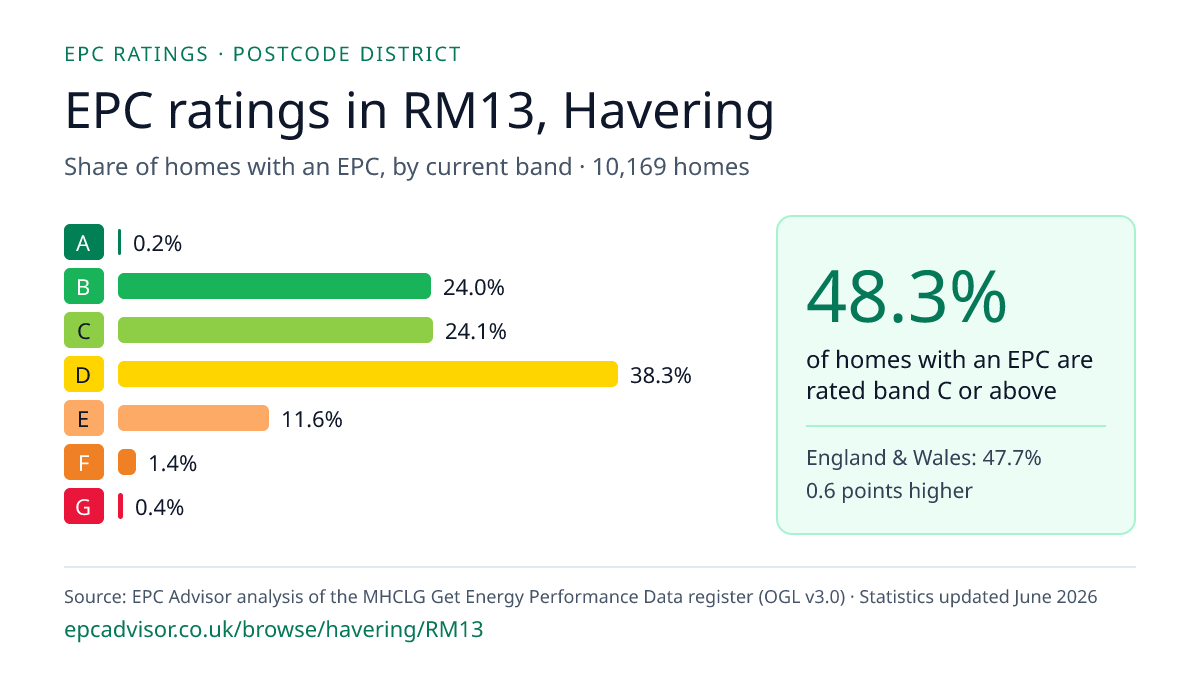 Chart of EPC ratings in RM13, Havering: share of homes with an EPC in each band