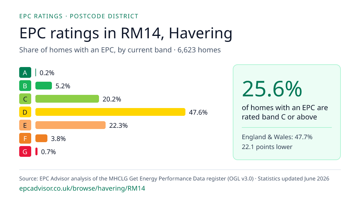 Chart of EPC ratings in RM14, Havering: share of homes with an EPC in each band