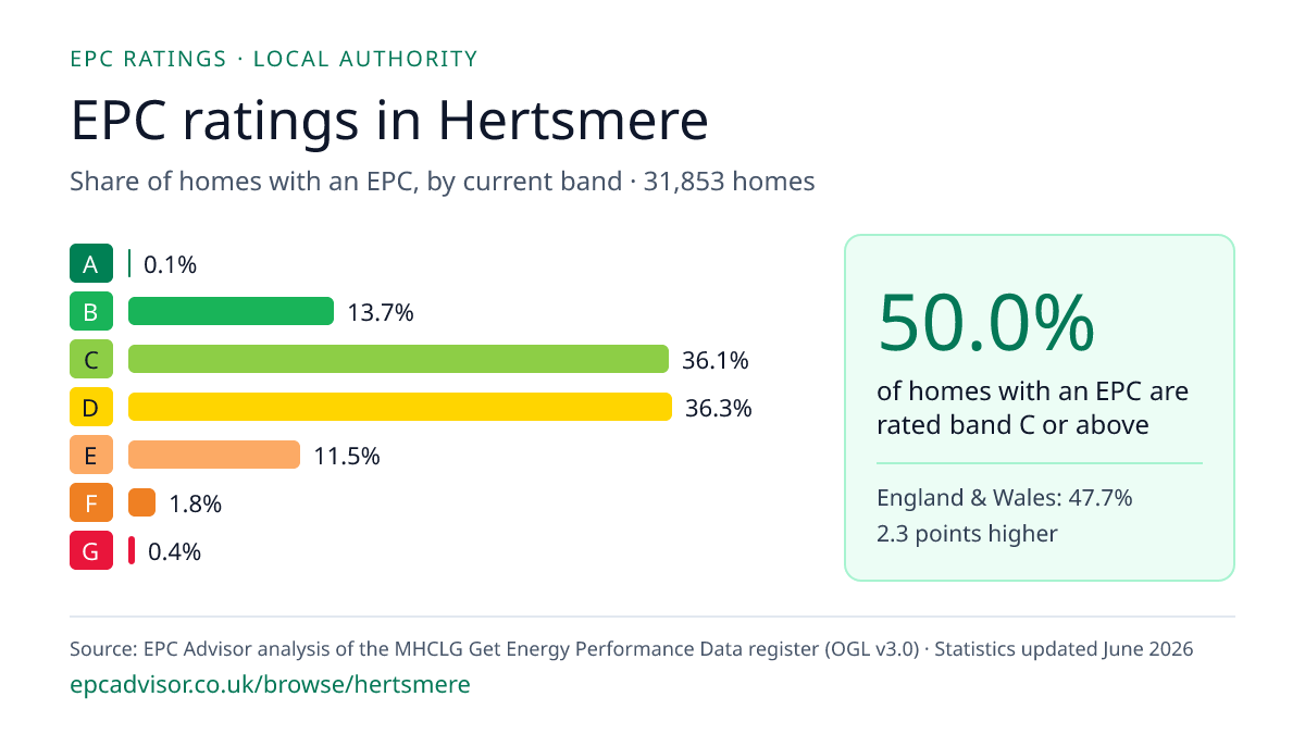 Chart of EPC ratings in Hertsmere: share of homes with an EPC in each band