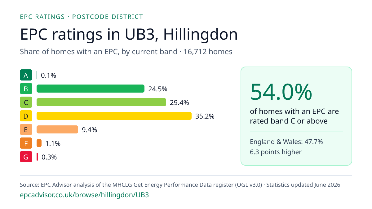 Chart of EPC ratings in UB3, Hillingdon: share of homes with an EPC in each band