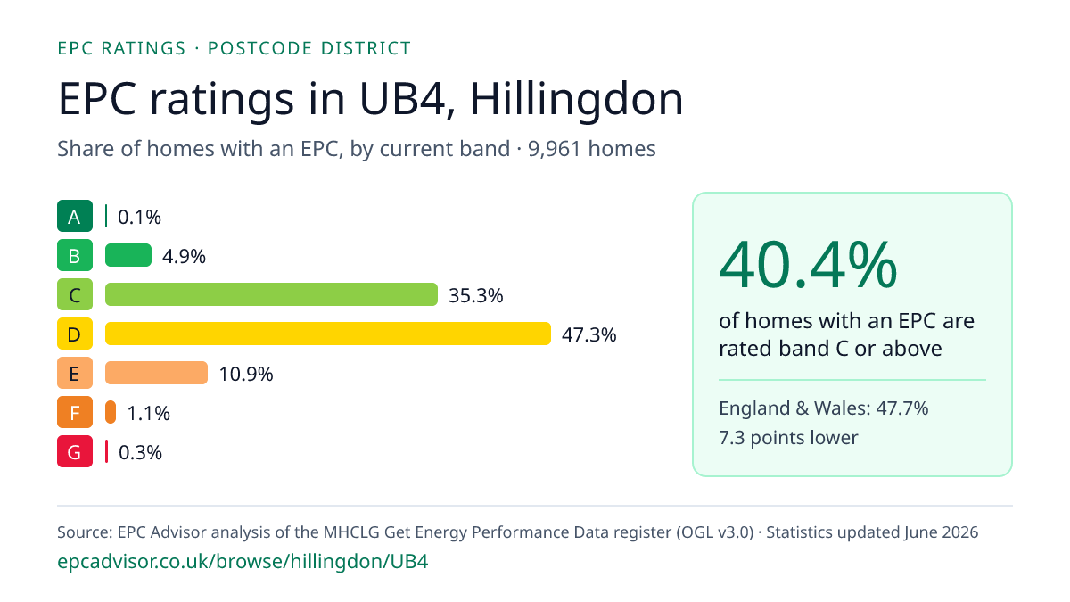 Chart of EPC ratings in UB4, Hillingdon: share of homes with an EPC in each band
