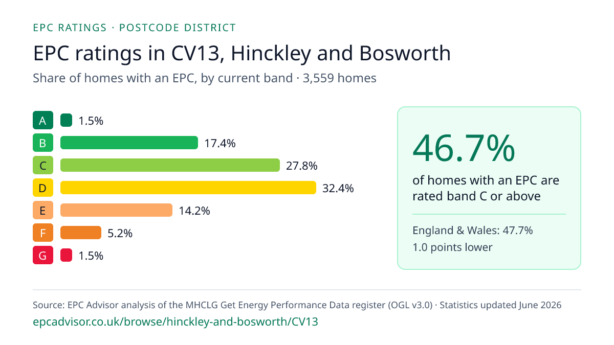 Chart of EPC ratings in CV13, Hinckley and Bosworth: share of homes with an EPC in each band
