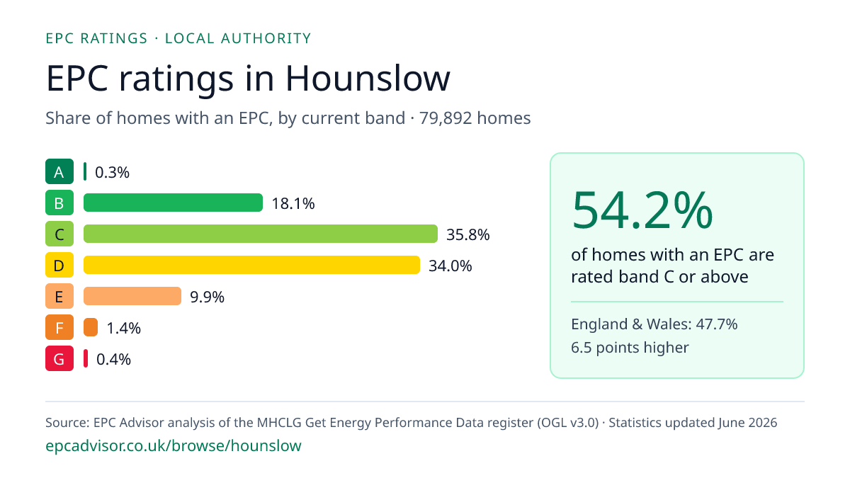 Chart of EPC ratings in Hounslow: share of homes with an EPC in each band