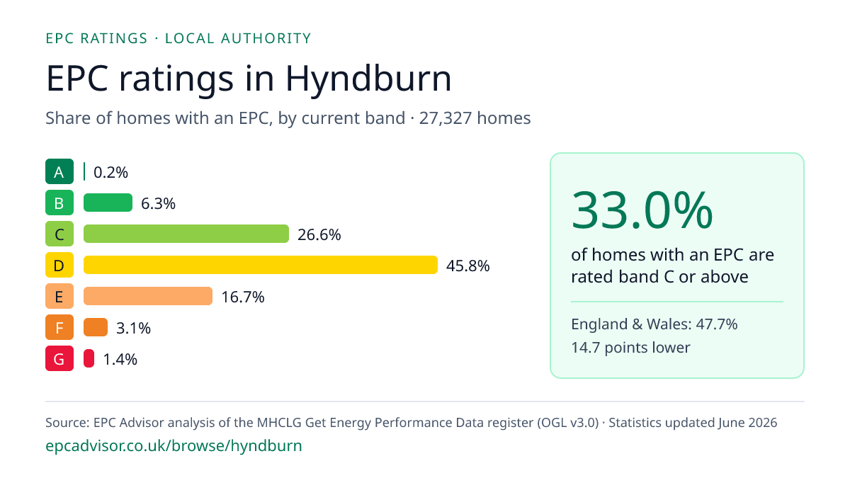 Chart of EPC ratings in Hyndburn: share of homes with an EPC in each band
