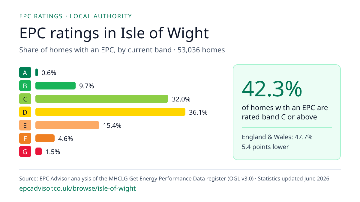 Chart of EPC ratings in Isle of Wight: share of homes with an EPC in each band