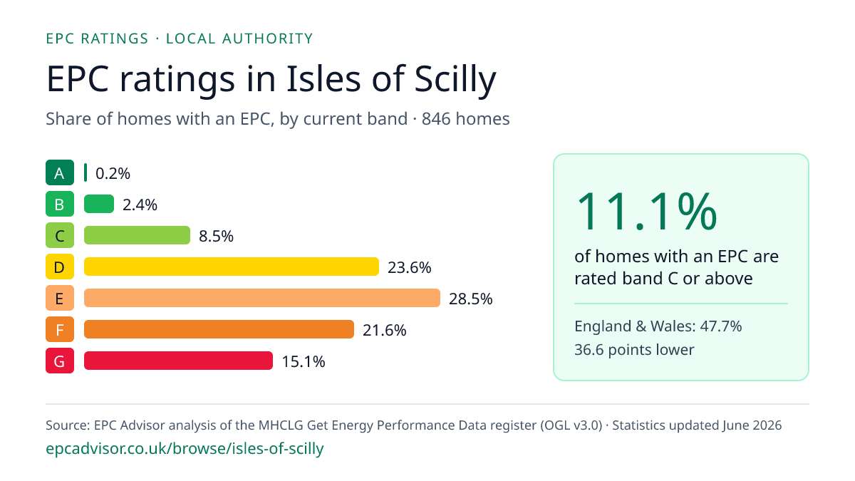 Chart of EPC ratings in Isles of Scilly: share of homes with an EPC in each band