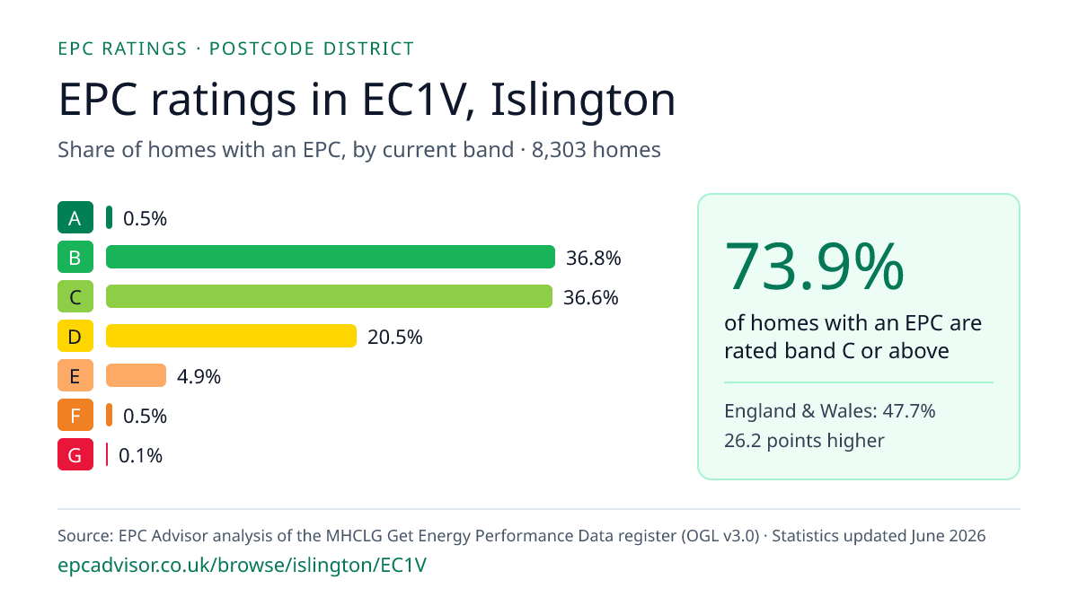 Chart of EPC ratings in EC1V, Islington: share of homes with an EPC in each band
