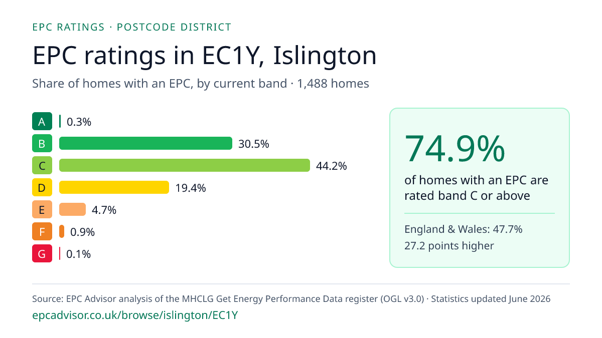Chart of EPC ratings in EC1Y, Islington: share of homes with an EPC in each band