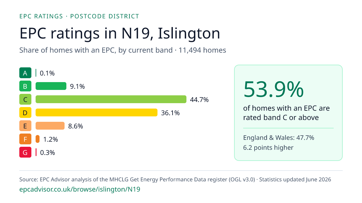 Chart of EPC ratings in N19, Islington: share of homes with an EPC in each band