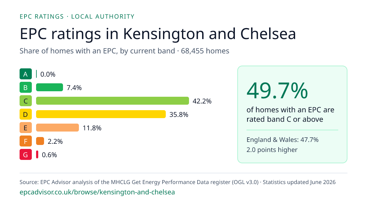 Chart of EPC ratings in Kensington and Chelsea: share of homes with an EPC in each band