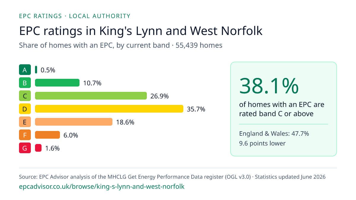 Chart of EPC ratings in King's Lynn and West Norfolk: share of homes with an EPC in each band