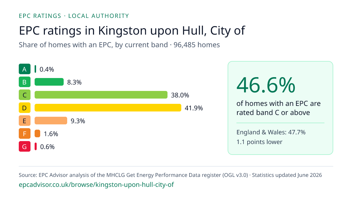 Chart of EPC ratings in Kingston upon Hull, City of: share of homes with an EPC in each band