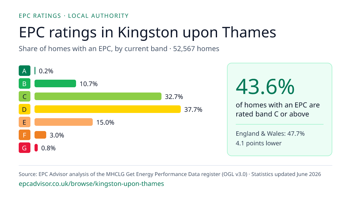 Chart of EPC ratings in Kingston upon Thames: share of homes with an EPC in each band