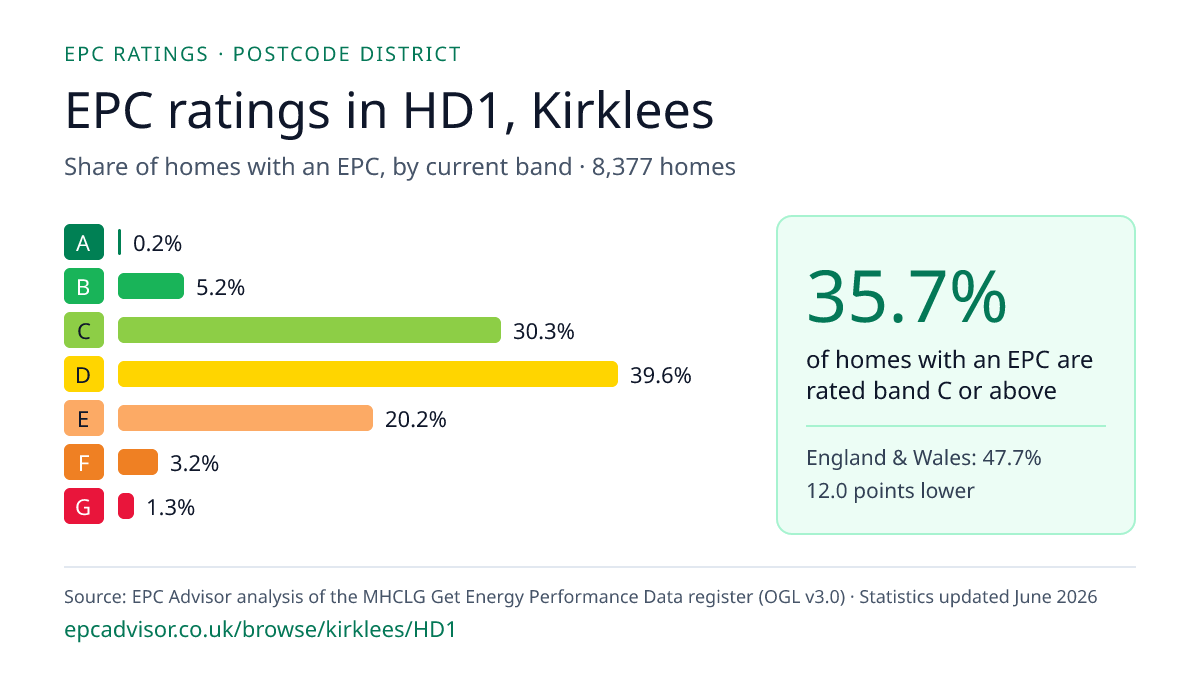 Chart of EPC ratings in HD1, Kirklees: share of homes with an EPC in each band