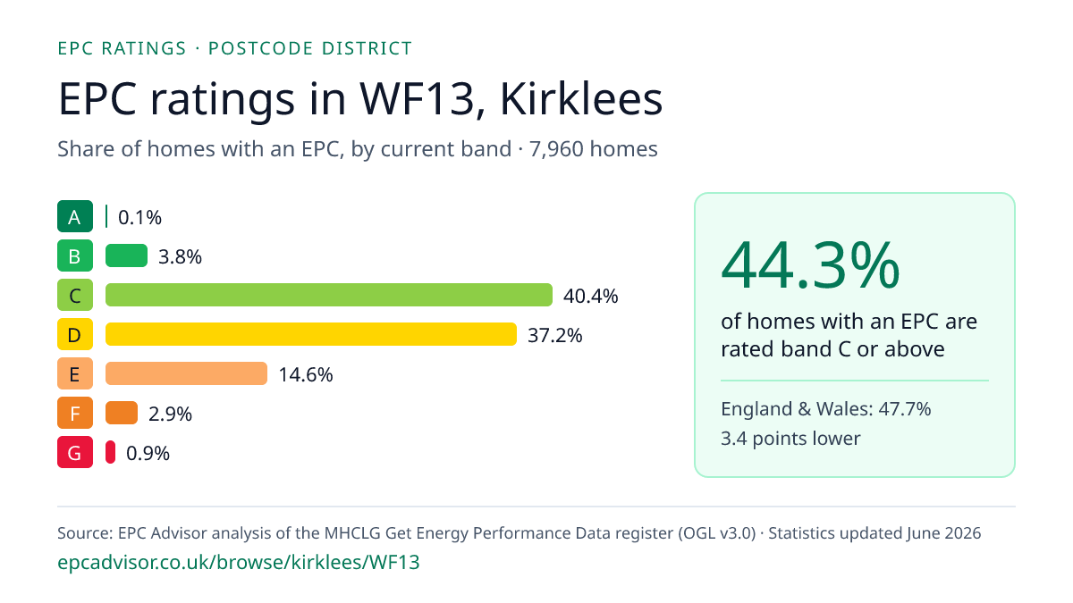 Chart of EPC ratings in WF13, Kirklees: share of homes with an EPC in each band