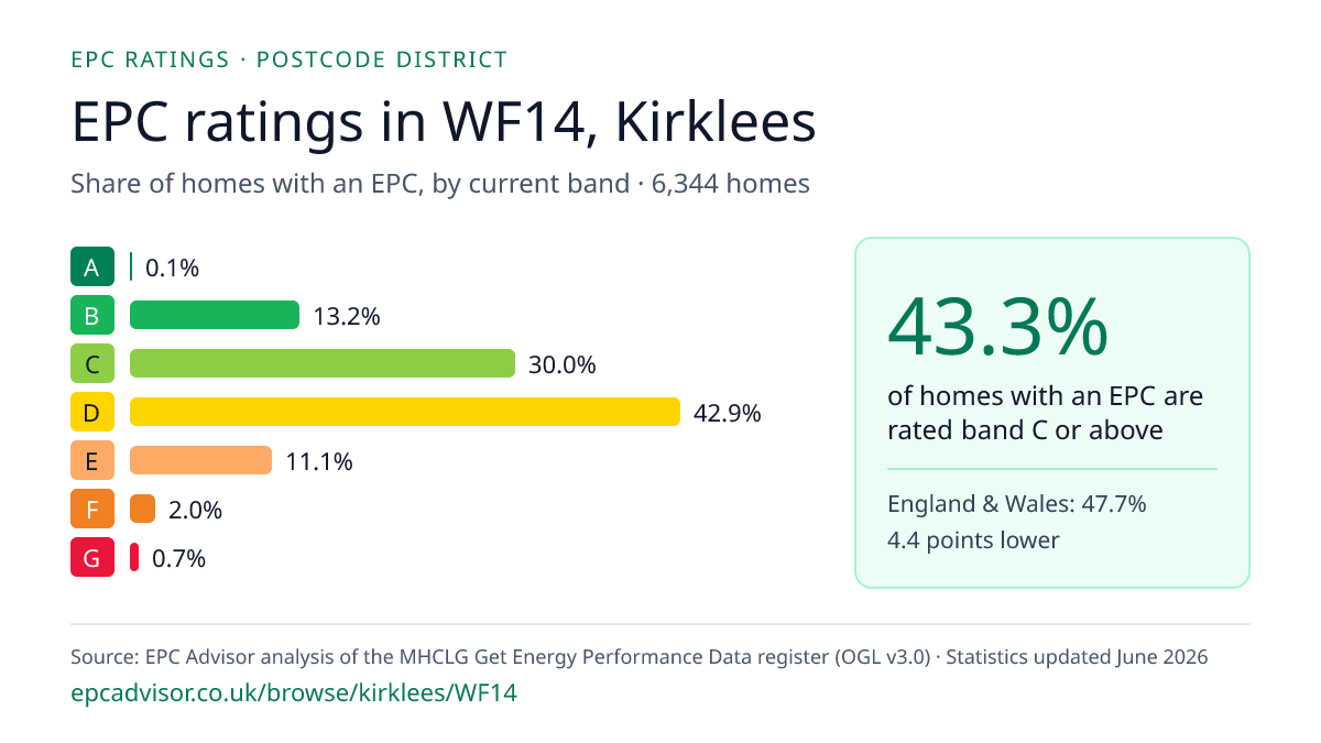 Chart of EPC ratings in WF14, Kirklees: share of homes with an EPC in each band