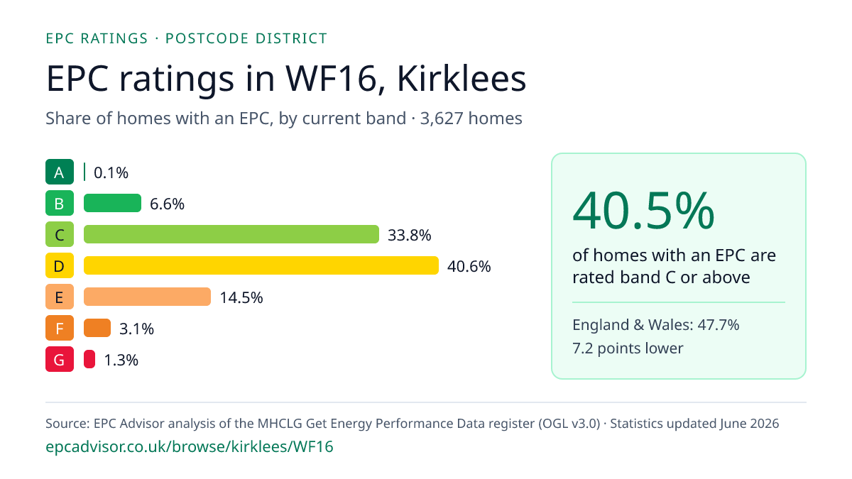 Chart of EPC ratings in WF16, Kirklees: share of homes with an EPC in each band