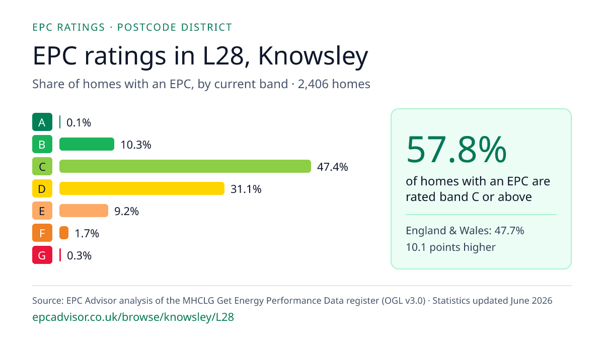 Chart of EPC ratings in L28, Knowsley: share of homes with an EPC in each band