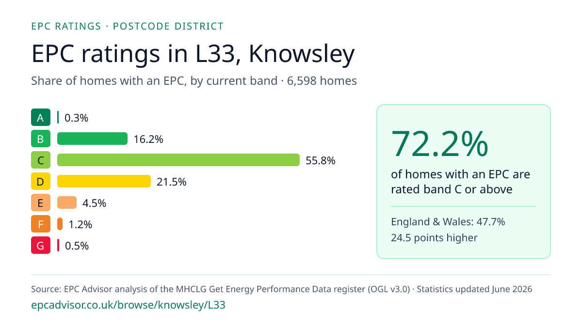 Chart of EPC ratings in L33, Knowsley: share of homes with an EPC in each band
