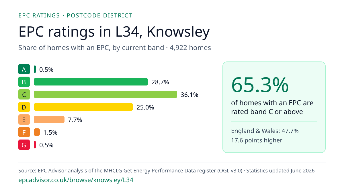 Chart of EPC ratings in L34, Knowsley: share of homes with an EPC in each band