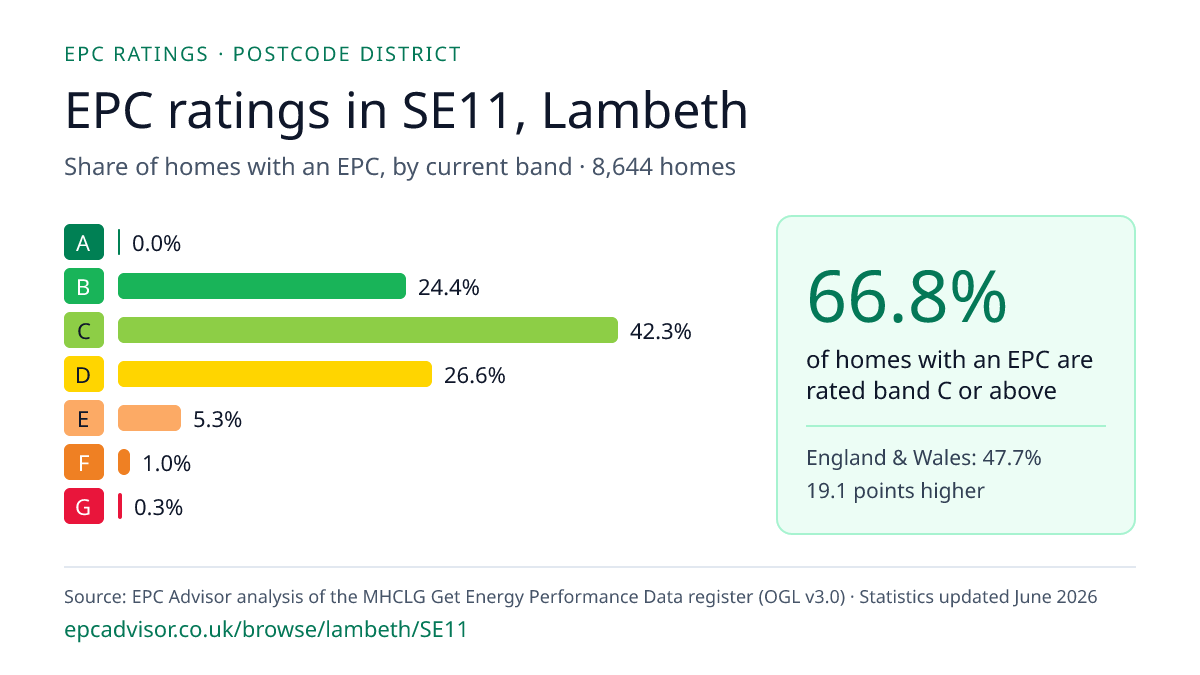 Chart of EPC ratings in SE11, Lambeth: share of homes with an EPC in each band