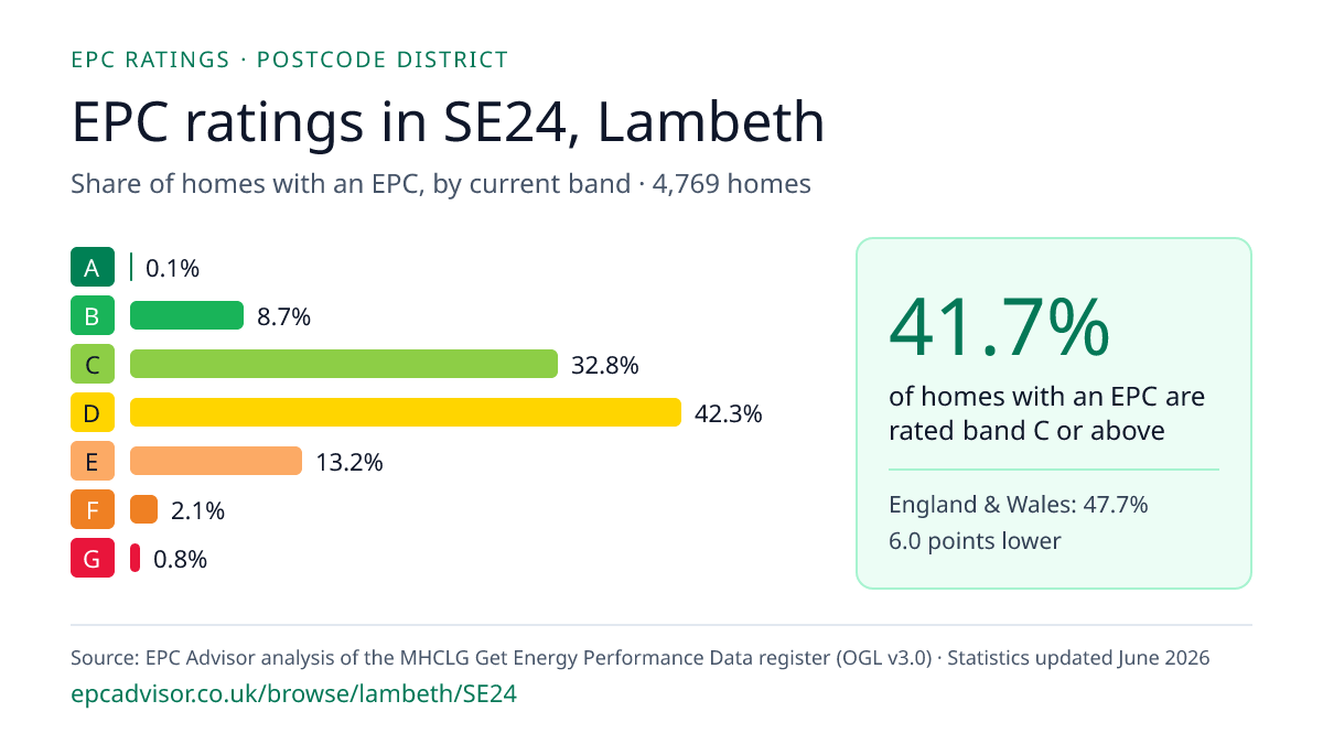 Chart of EPC ratings in SE24, Lambeth: share of homes with an EPC in each band