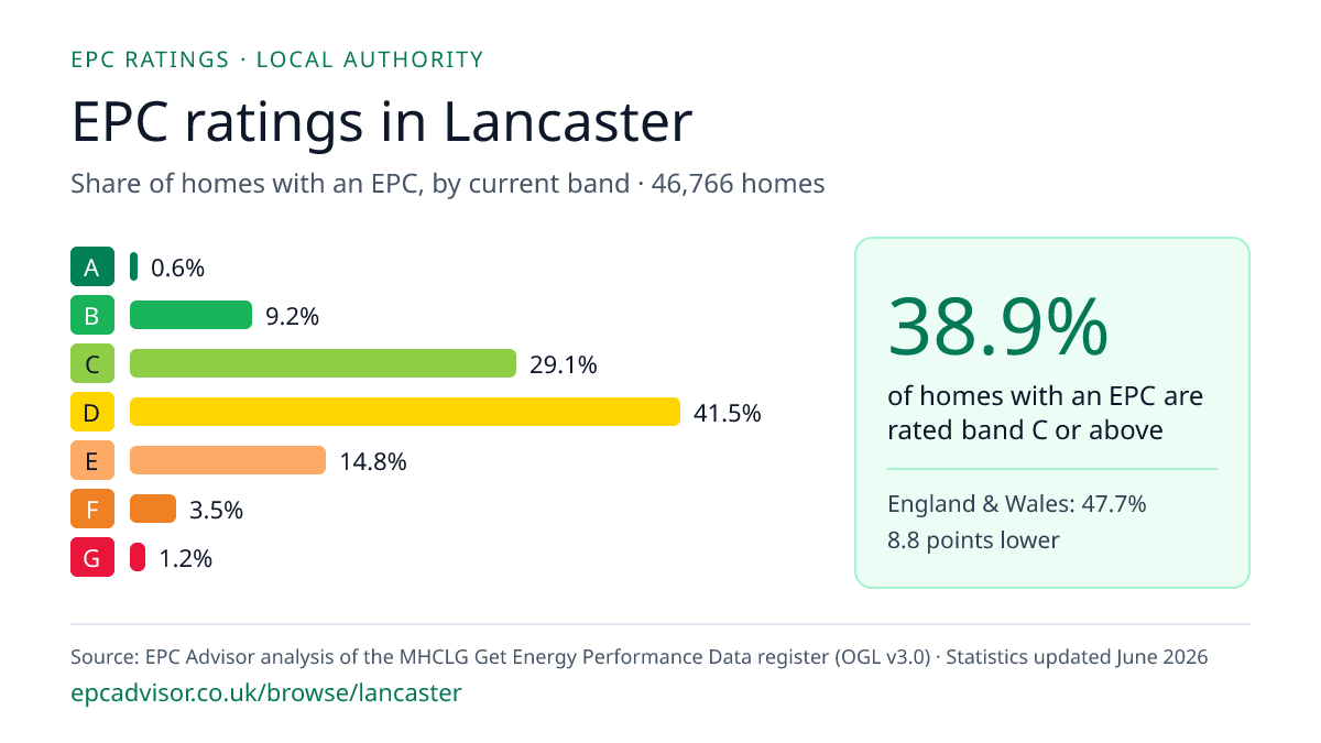 Chart of EPC ratings in Lancaster: share of homes with an EPC in each band