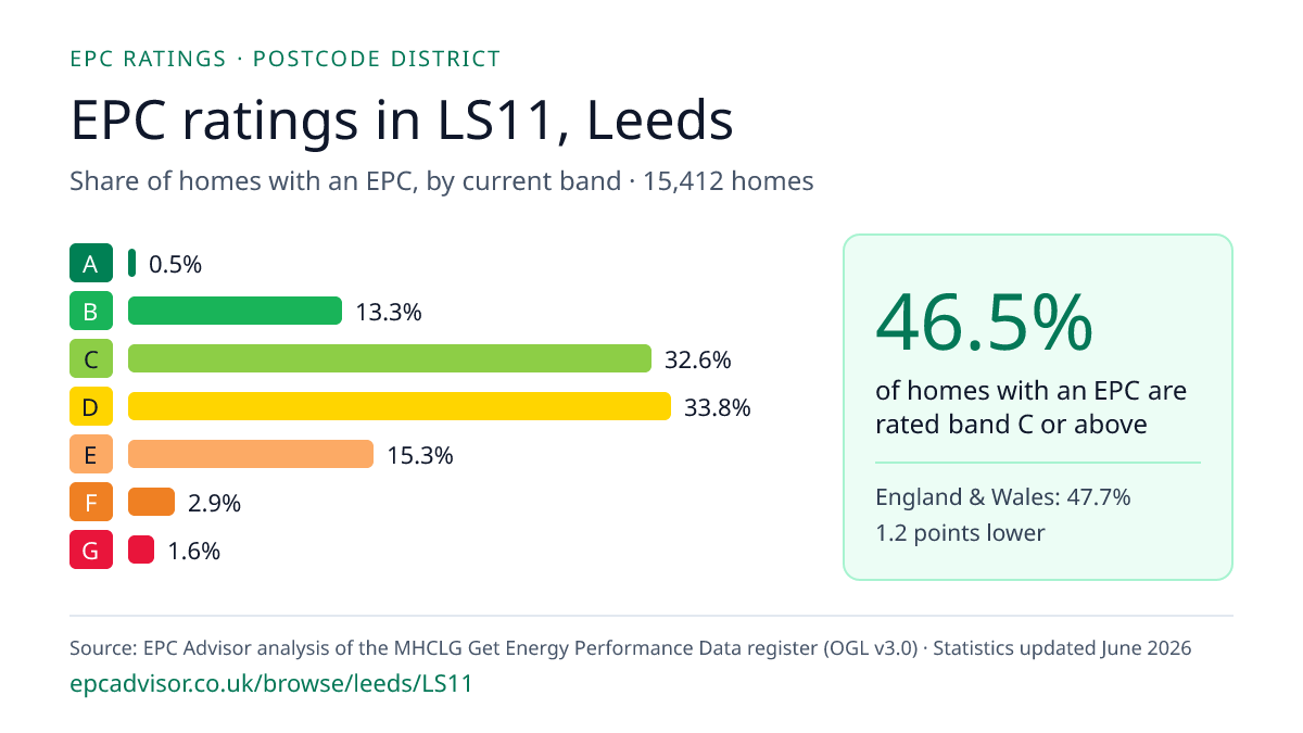 Chart of EPC ratings in LS11, Leeds: share of homes with an EPC in each band