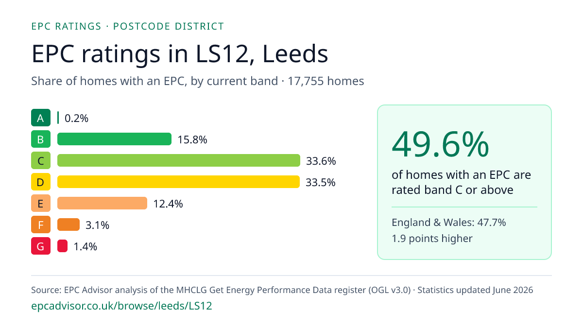 Chart of EPC ratings in LS12, Leeds: share of homes with an EPC in each band