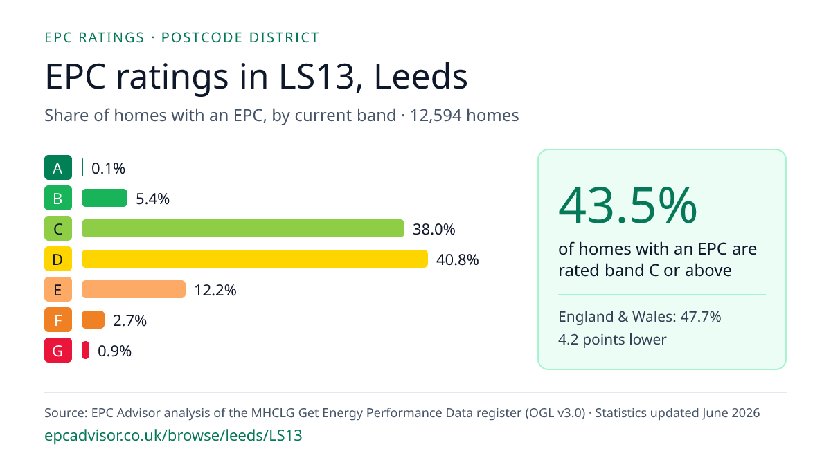 Chart of EPC ratings in LS13, Leeds: share of homes with an EPC in each band