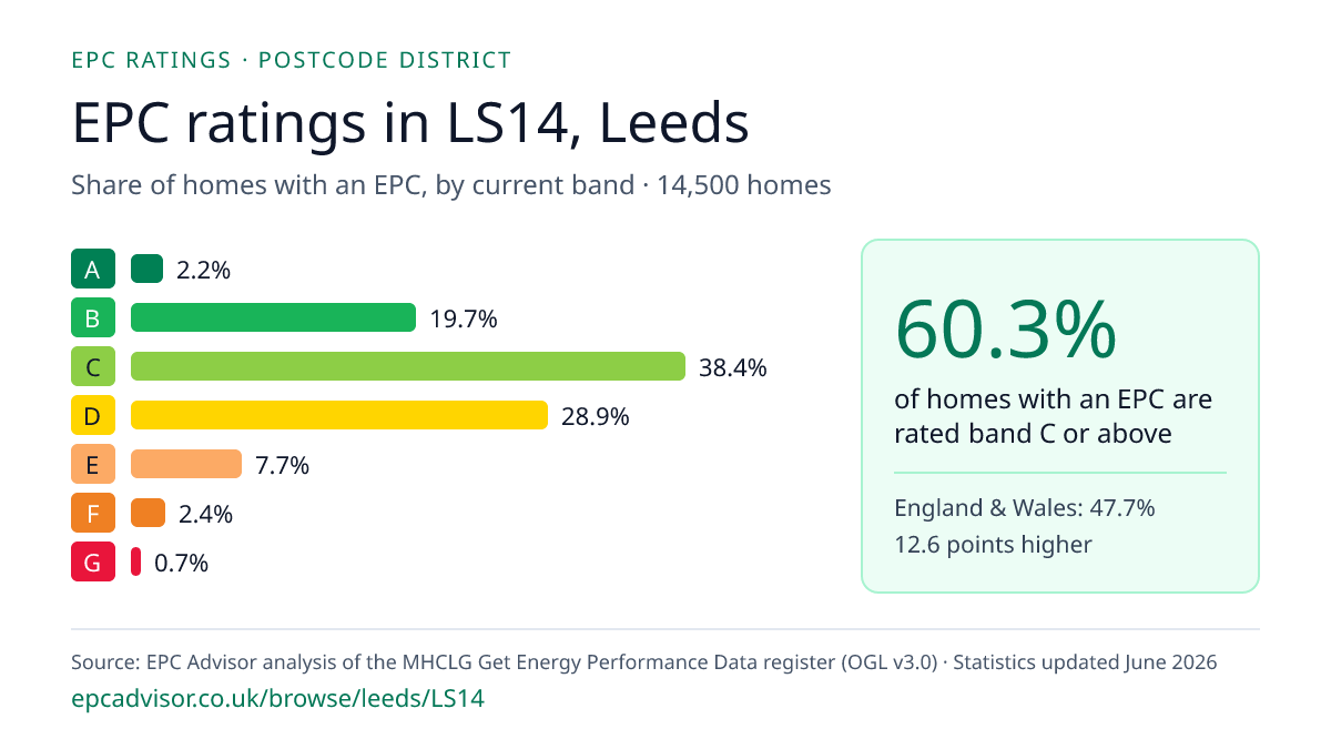 Chart of EPC ratings in LS14, Leeds: share of homes with an EPC in each band