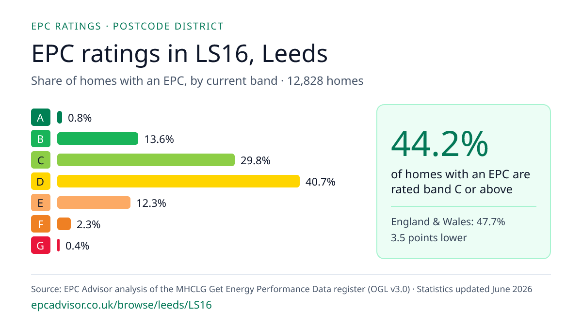 Chart of EPC ratings in LS16, Leeds: share of homes with an EPC in each band