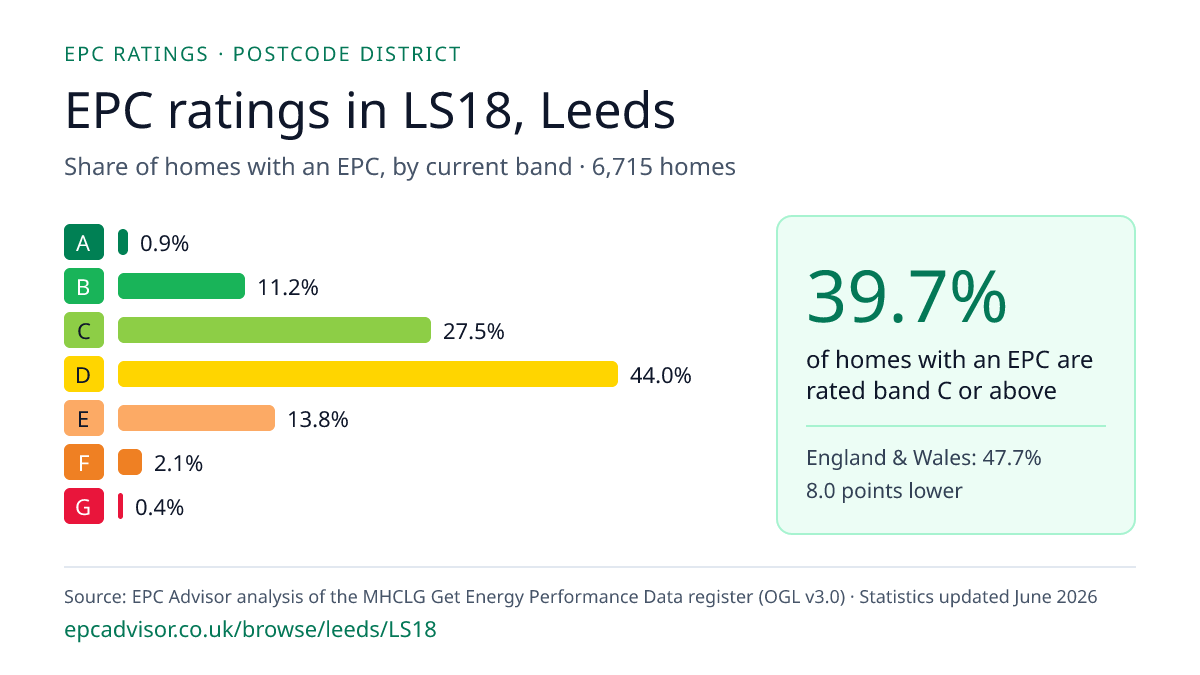 Chart of EPC ratings in LS18, Leeds: share of homes with an EPC in each band