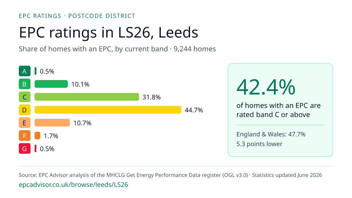 Chart of EPC ratings in LS26, Leeds: share of homes with an EPC in each band
