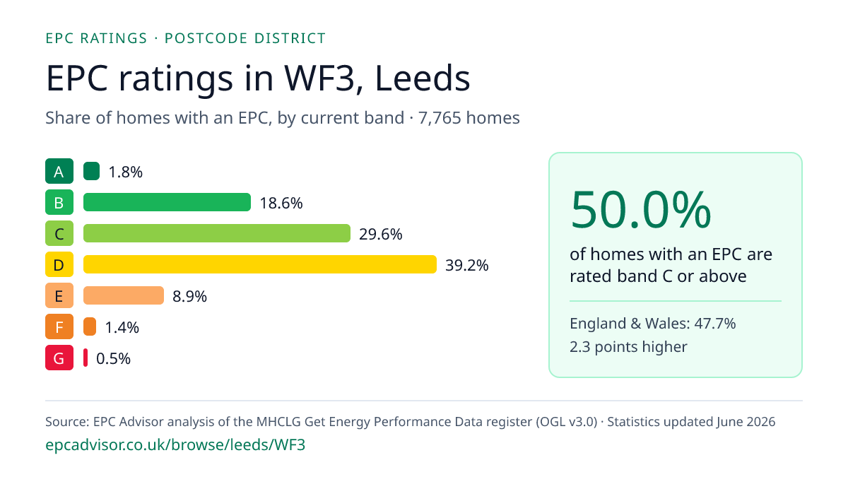 Chart of EPC ratings in WF3, Leeds: share of homes with an EPC in each band