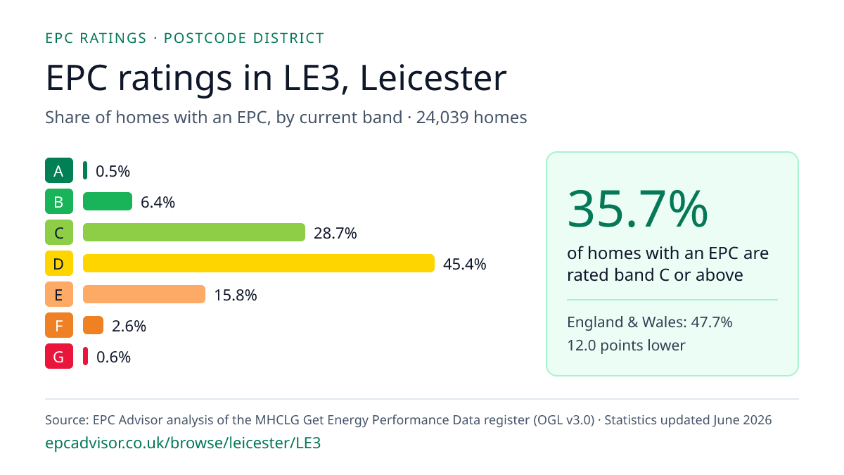 Chart of EPC ratings in LE3, Leicester: share of homes with an EPC in each band