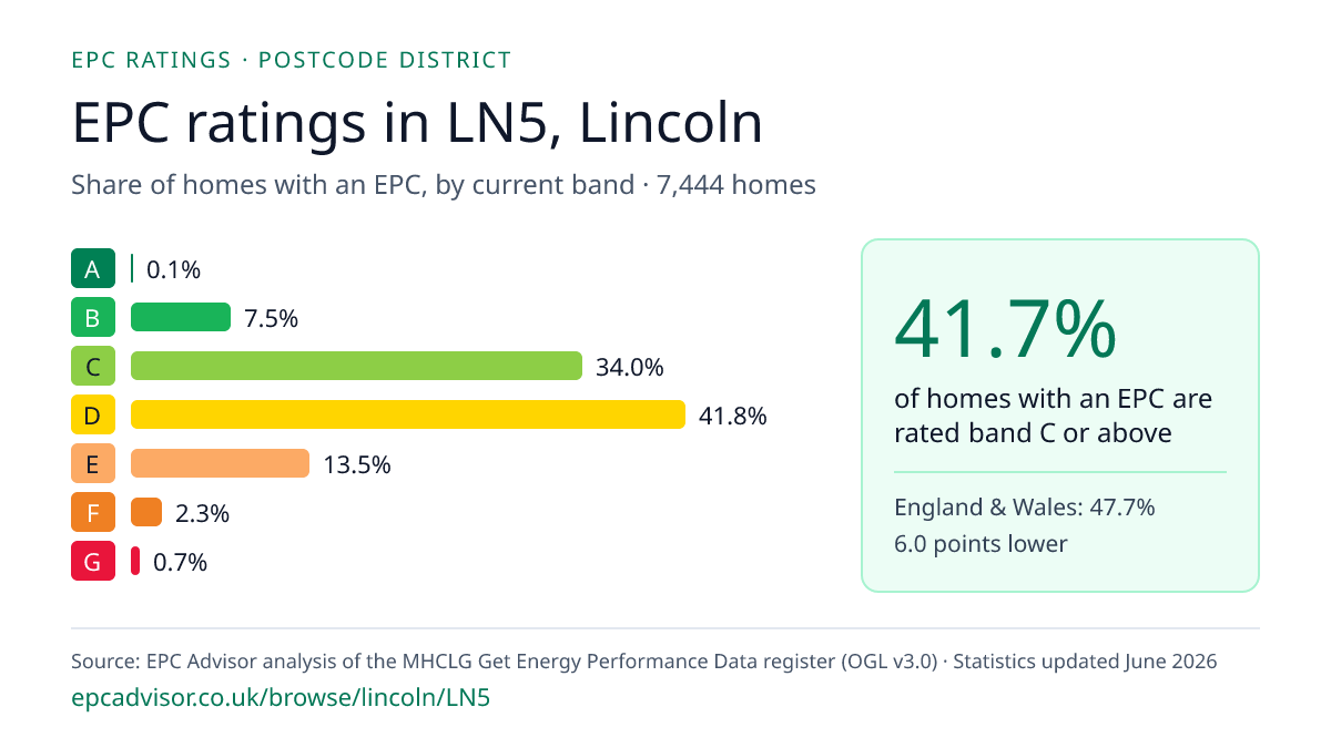 Chart of EPC ratings in LN5, Lincoln: share of homes with an EPC in each band