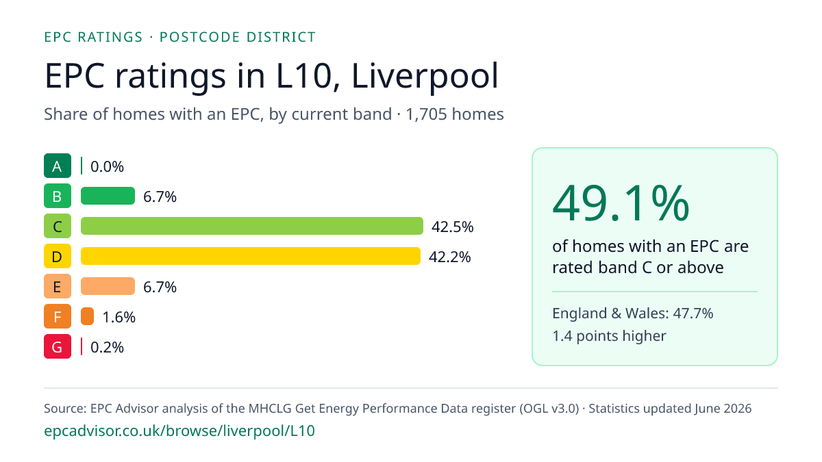 Chart of EPC ratings in L10, Liverpool: share of homes with an EPC in each band
