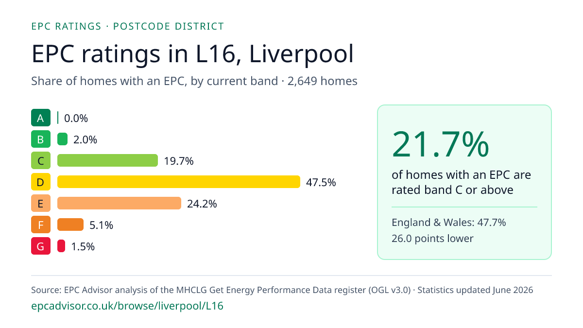 Chart of EPC ratings in L16, Liverpool: share of homes with an EPC in each band