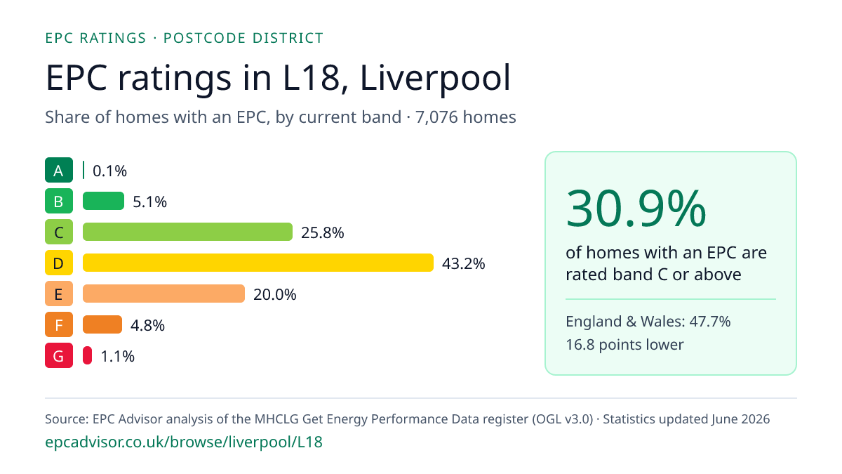 Chart of EPC ratings in L18, Liverpool: share of homes with an EPC in each band