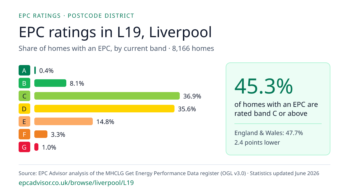 Chart of EPC ratings in L19, Liverpool: share of homes with an EPC in each band