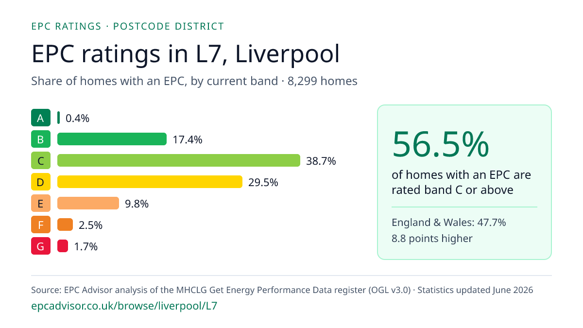 Chart of EPC ratings in L7, Liverpool: share of homes with an EPC in each band