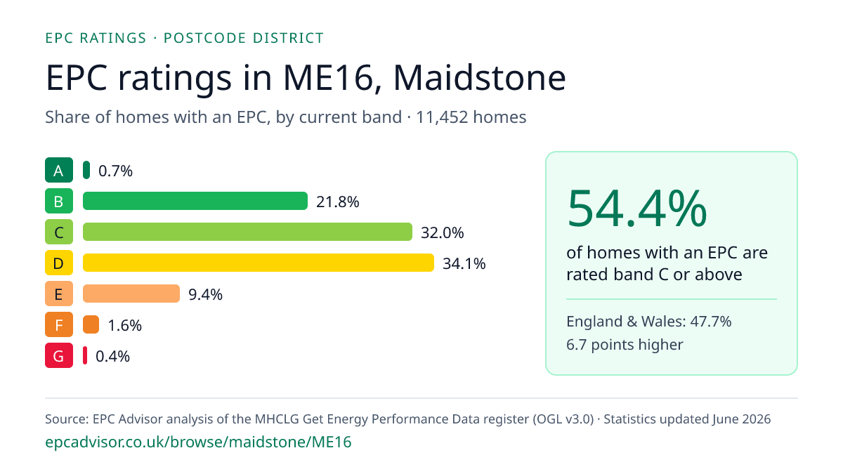 Chart of EPC ratings in ME16, Maidstone: share of homes with an EPC in each band