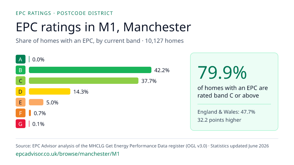 Chart of EPC ratings in M1, Manchester: share of homes with an EPC in each band