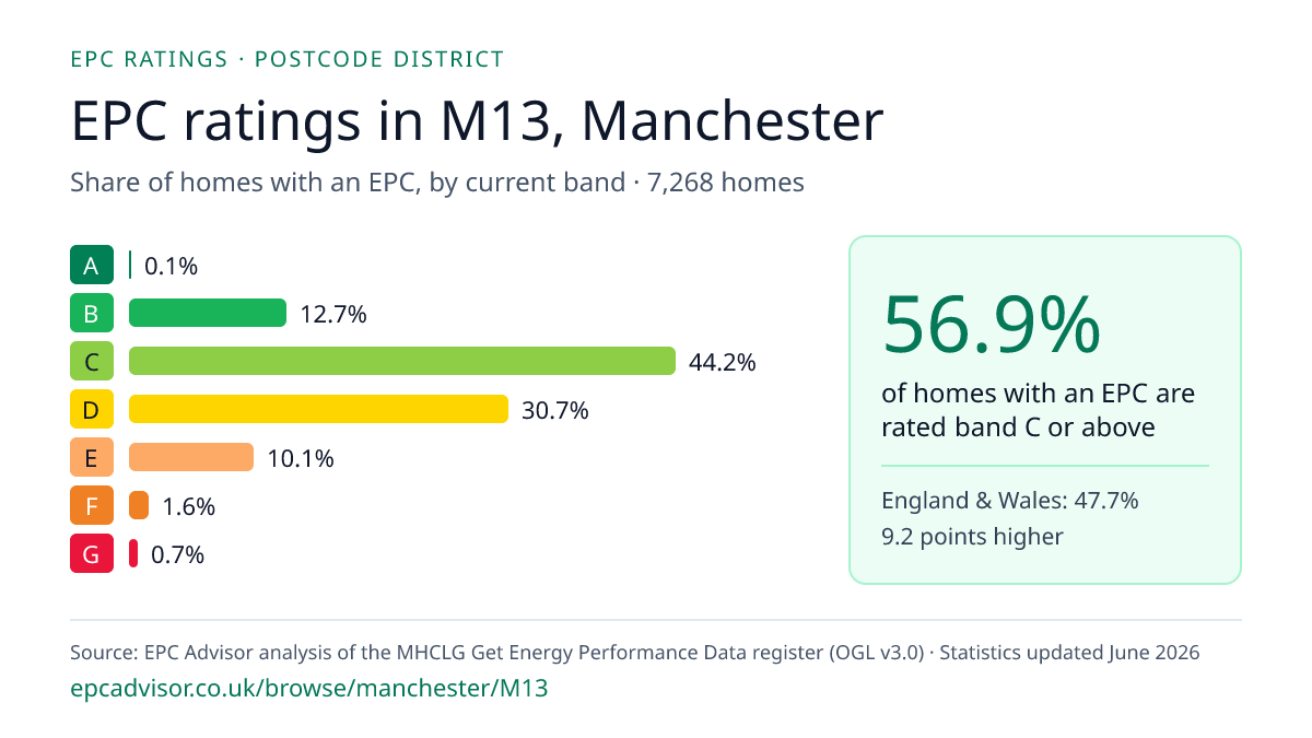 Chart of EPC ratings in M13, Manchester: share of homes with an EPC in each band